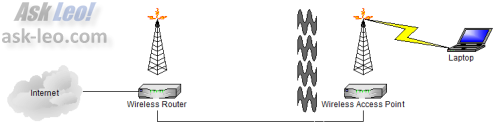 modem vs router vs access point vs gateway